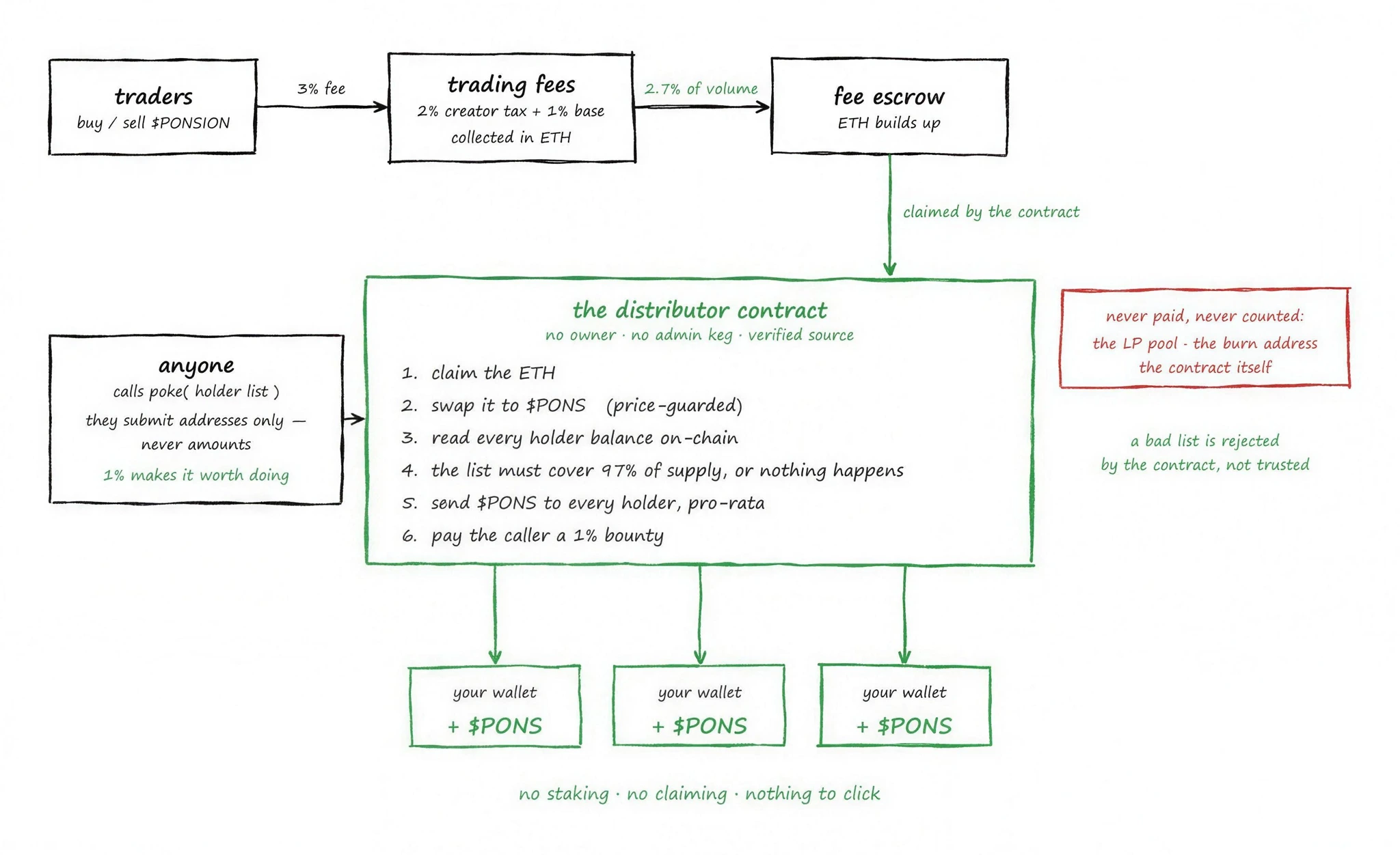 Architecture diagram. Traders pay a 3% fee in ETH into a fee escrow. Anyone calls poke with a holder list. The distributor contract claims the ETH, swaps it to PONS, reads every holder balance on chain, requires the list to cover 97% of supply, sends PONS pro rata, and pays the caller a 1% bounty.
